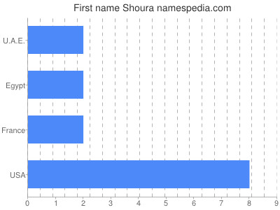 Given name Shoura