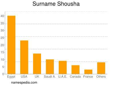 Surname Shousha