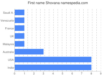 Given name Shovana
