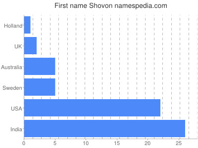 Given name Shovon