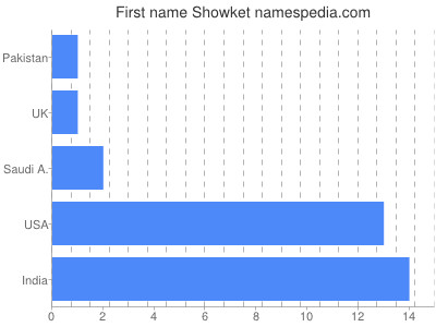 Given name Showket