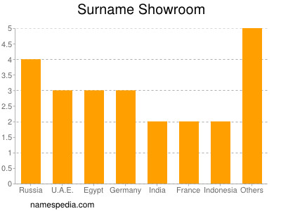 Surname Showroom