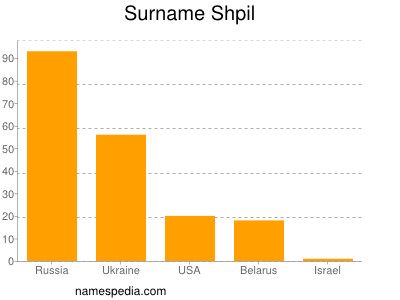 Surname Shpil