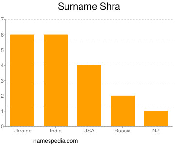 Surname Shra