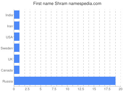 Given name Shram
