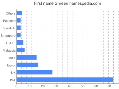 Given name Shreen
