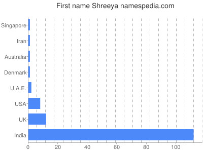 Given name Shreeya