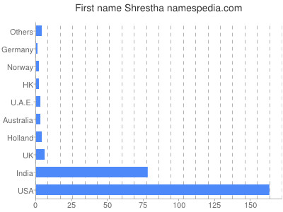 Given name Shrestha