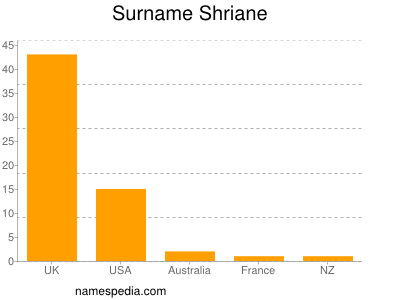 Surname Shriane