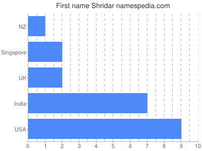 Given name Shridar