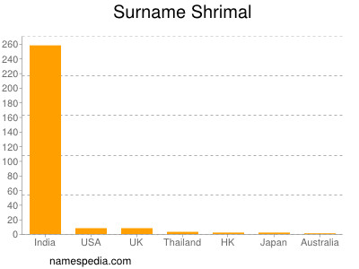 Surname Shrimal