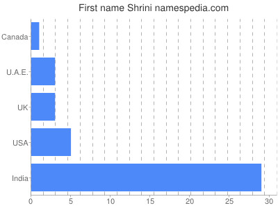 Given name Shrini