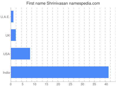 Given name Shrinivasan