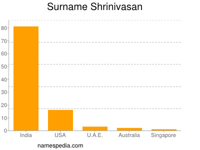 Surname Shrinivasan