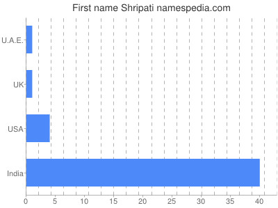 Given name Shripati