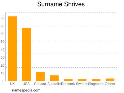Surname Shrives