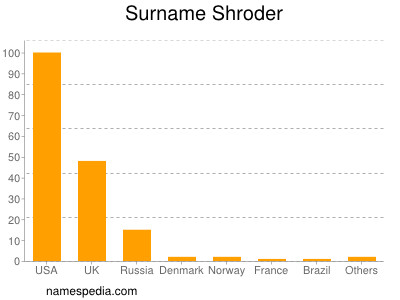 Surname Shroder