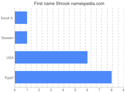 Given name Shrook