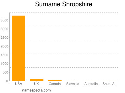 Surname Shropshire