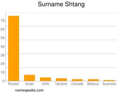 Surname Shtang