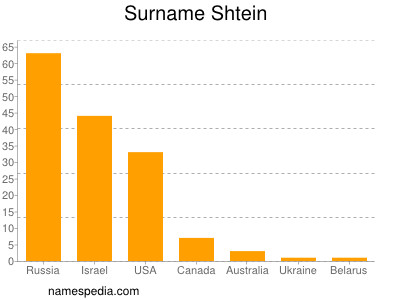 Surname Shtein