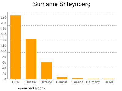 Surname Shteynberg