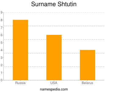 Surname Shtutin
