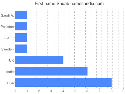 Given name Shuab