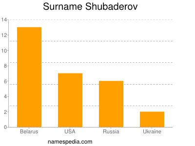 Surname Shubaderov