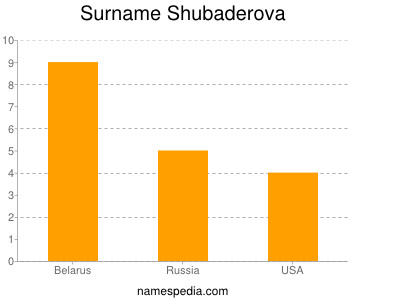 Surname Shubaderova