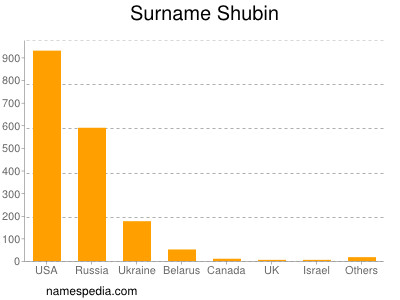 Surname Shubin