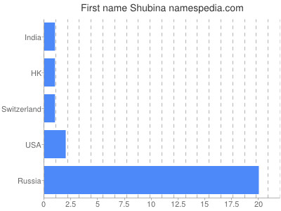 Given name Shubina