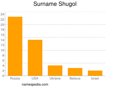 Surname Shugol