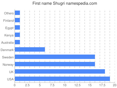 Given name Shugri