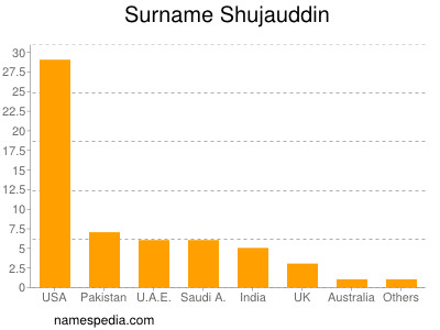 Surname Shujauddin