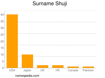 Surname Shuji