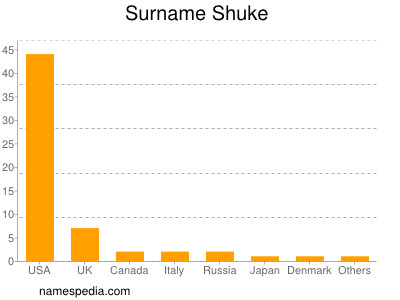 Surname Shuke