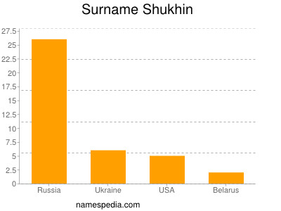 Surname Shukhin