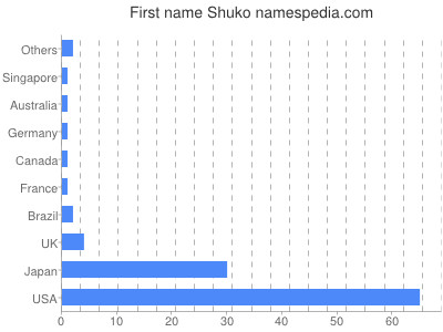 Given name Shuko