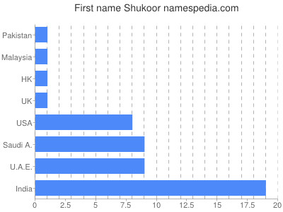 Given name Shukoor
