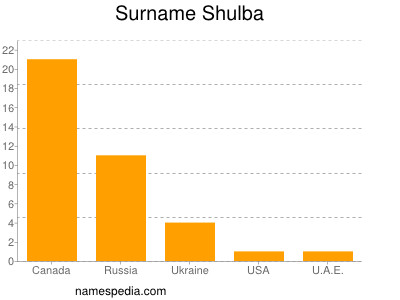 Surname Shulba