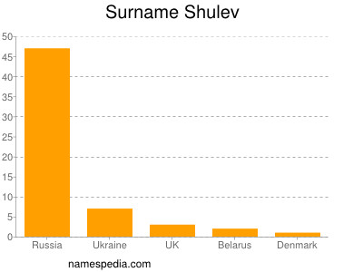 Surname Shulev