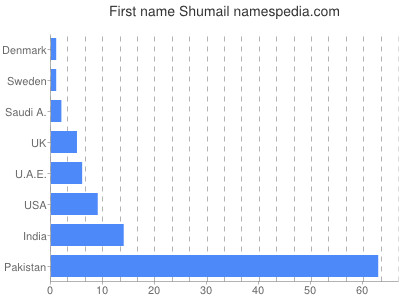 Given name Shumail