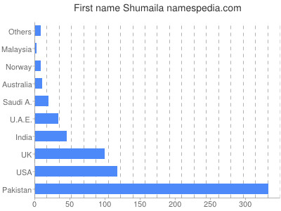 Given name Shumaila