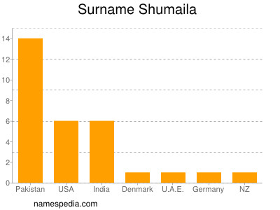 Surname Shumaila