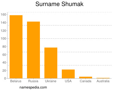 Surname Shumak