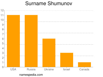 Surname Shumunov