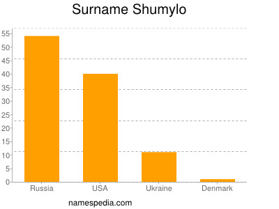 Surname Shumylo