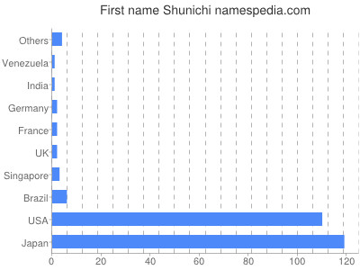 Given name Shunichi