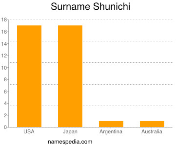 Surname Shunichi